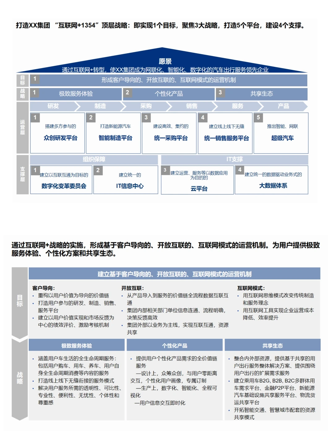 145页PPT 汽车企业数智化战略规划方案