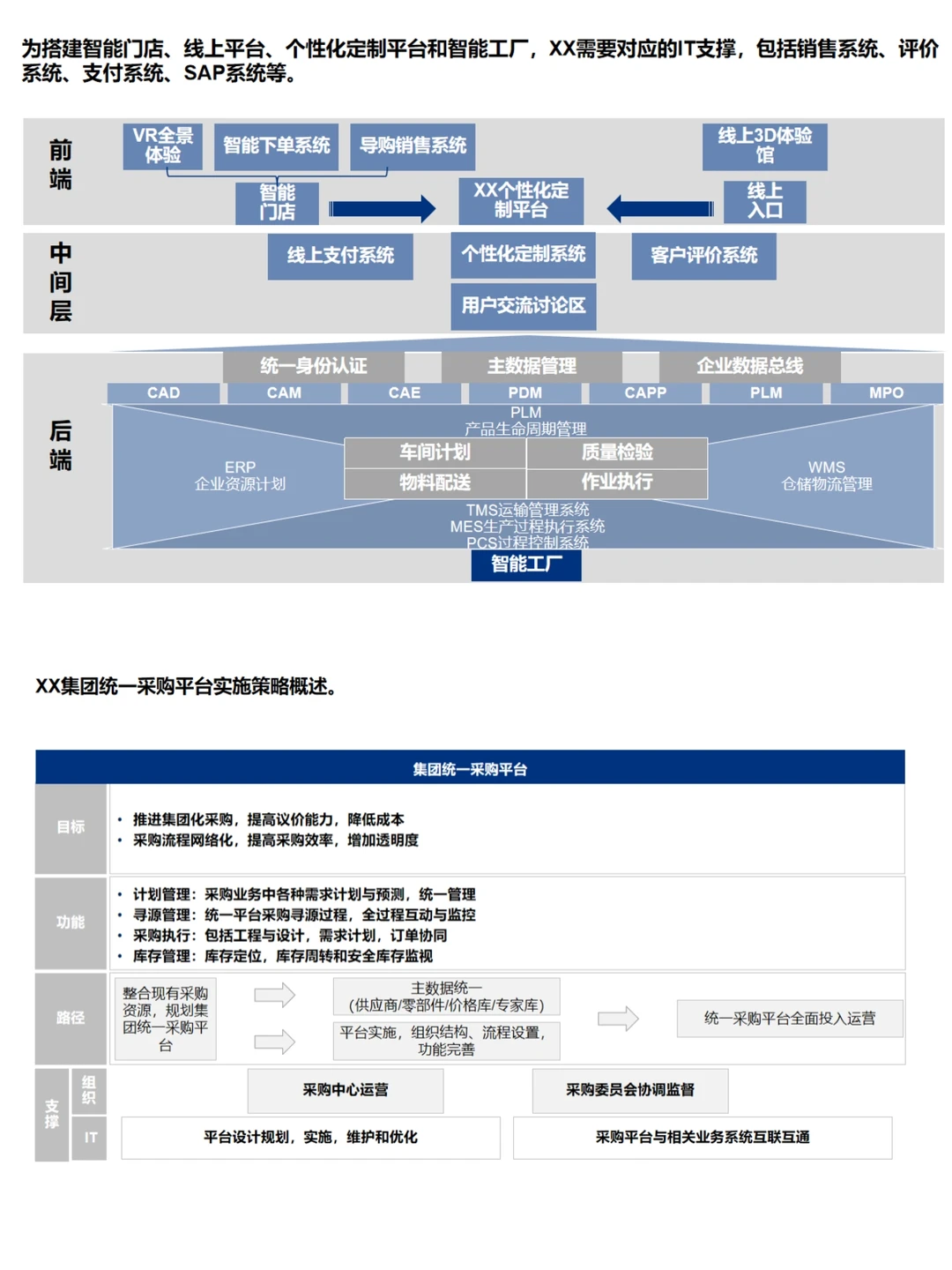 145页PPT 汽车企业数智化战略规划方案