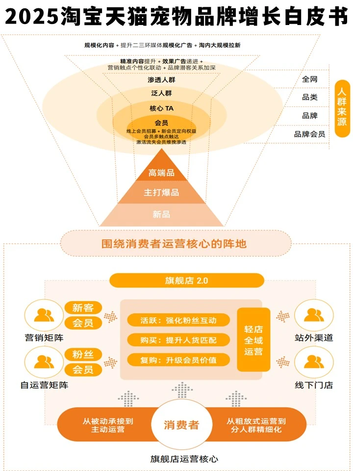 宠物经济新风口!2025淘天增长白皮书精华