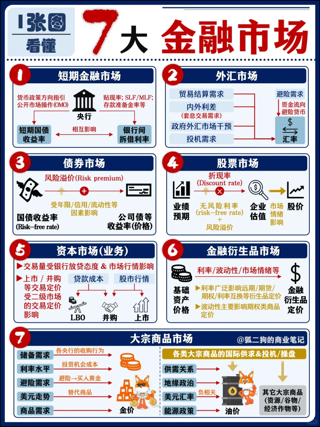 一图看懂7大金融市场