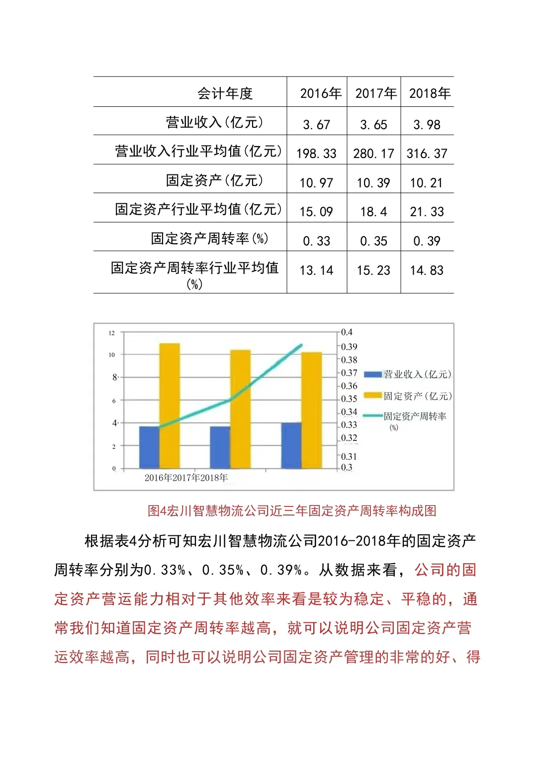 我导给的：营运能力真的很好写啊！！