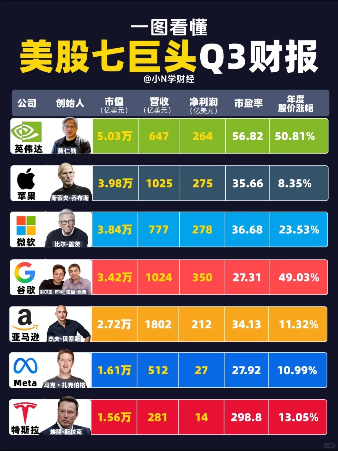 ?一图看懂：美股七巨头Q3财报！