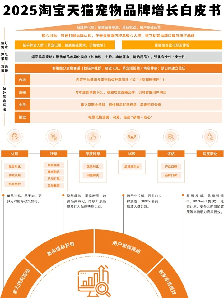 宠物经济新风口!2025淘天增长白皮书精华
