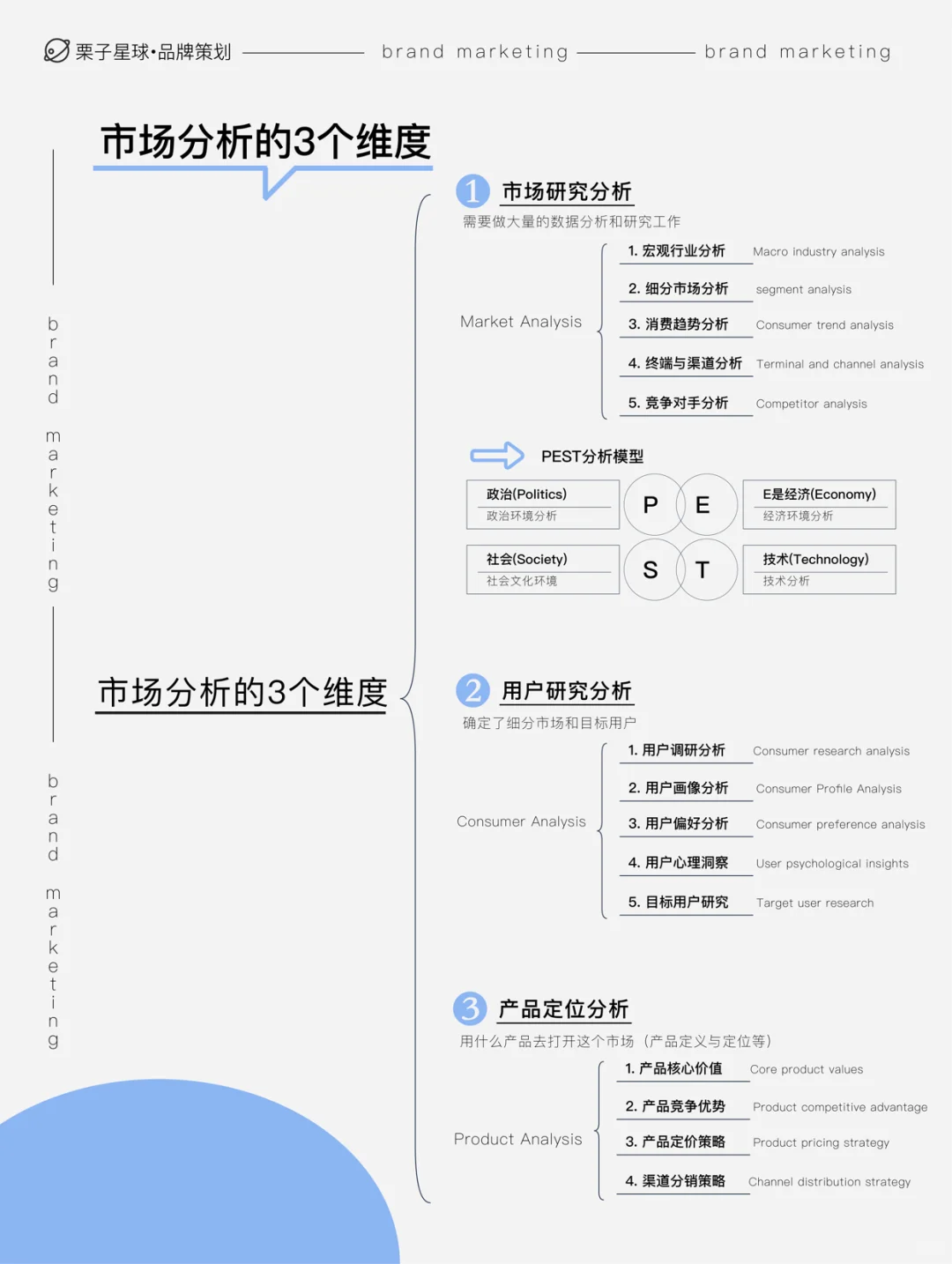 ❗️品牌营销｜市场分析的3个维度✔️