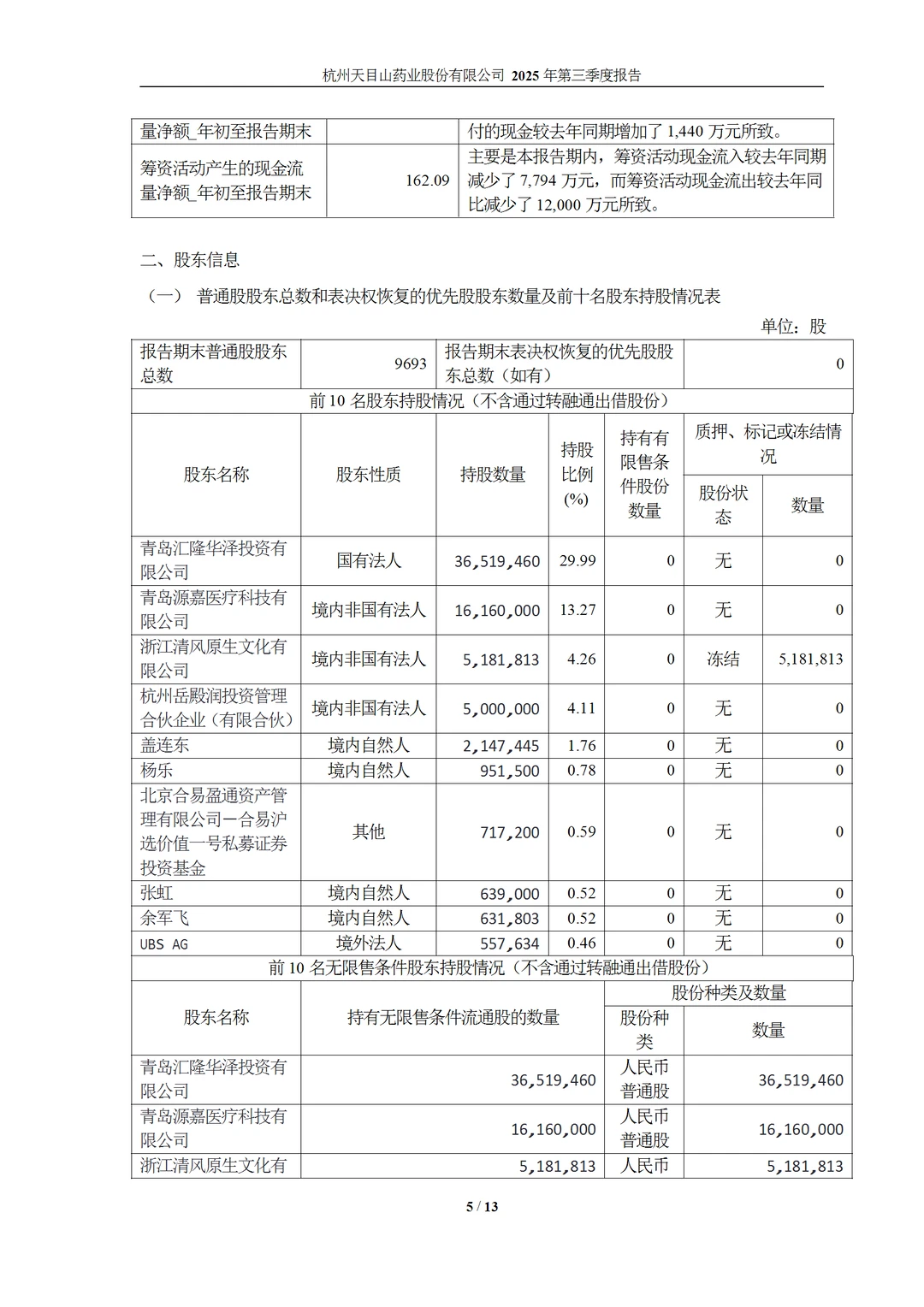天目山药业 2025年第三季度报告解读