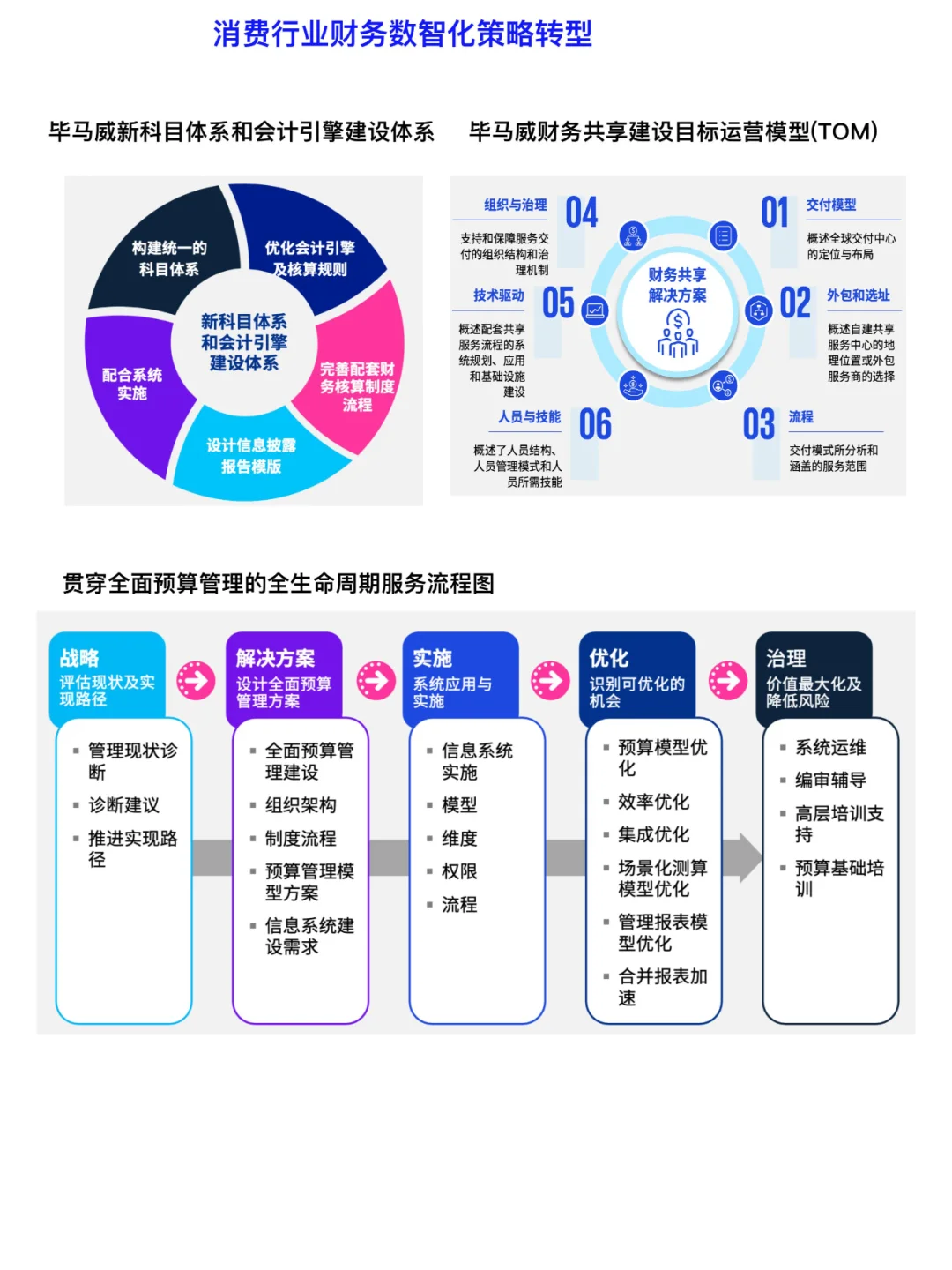 毕马威财务数智化策略转型方法论
