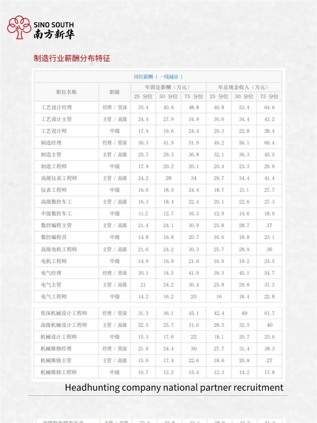 2025年制造行业人才需求与薪酬报告