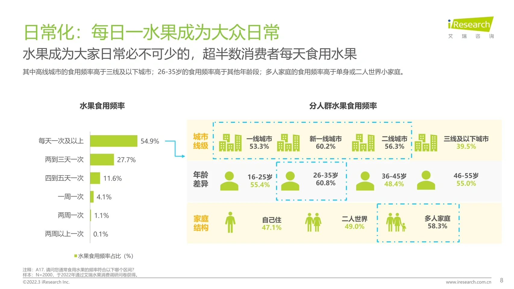 艾瑞咨询｜美好生活水果新食尚趋势2022.3