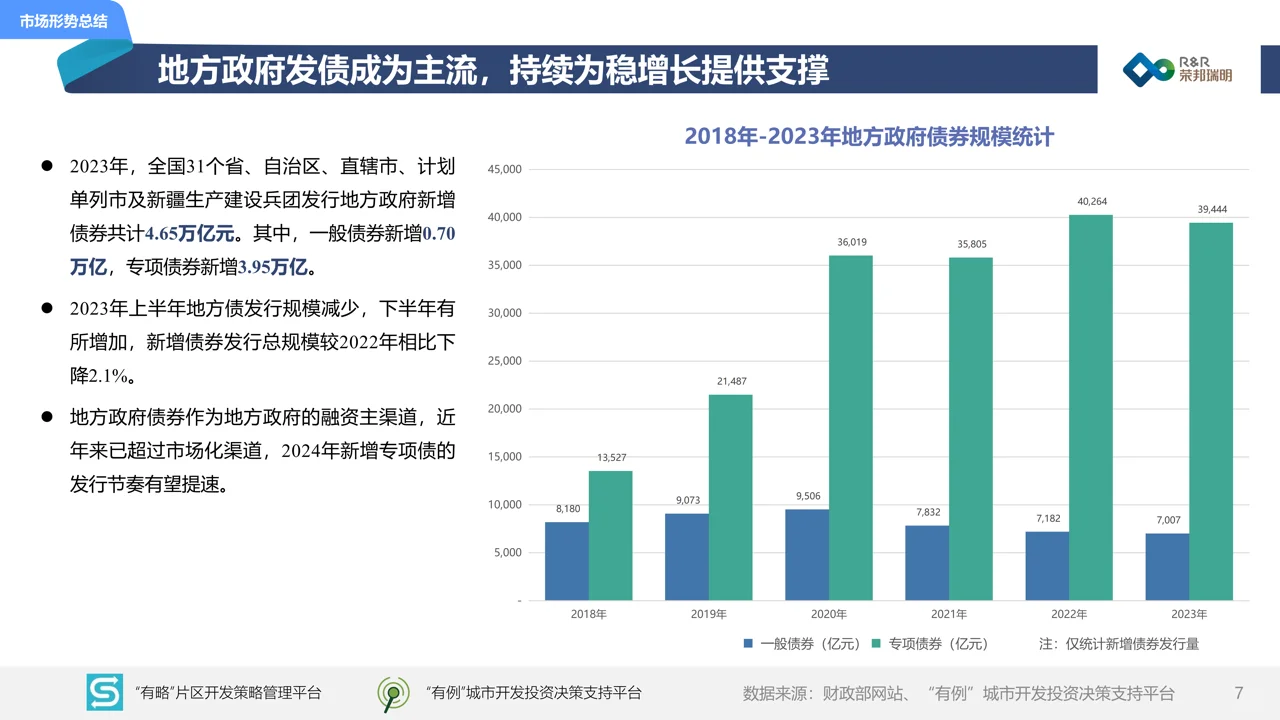 2023年度城建投融资市场报告