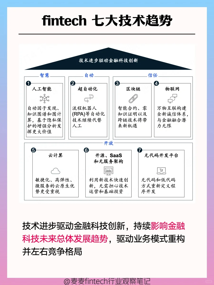 fintech行业观察系列之，未来趋势展望