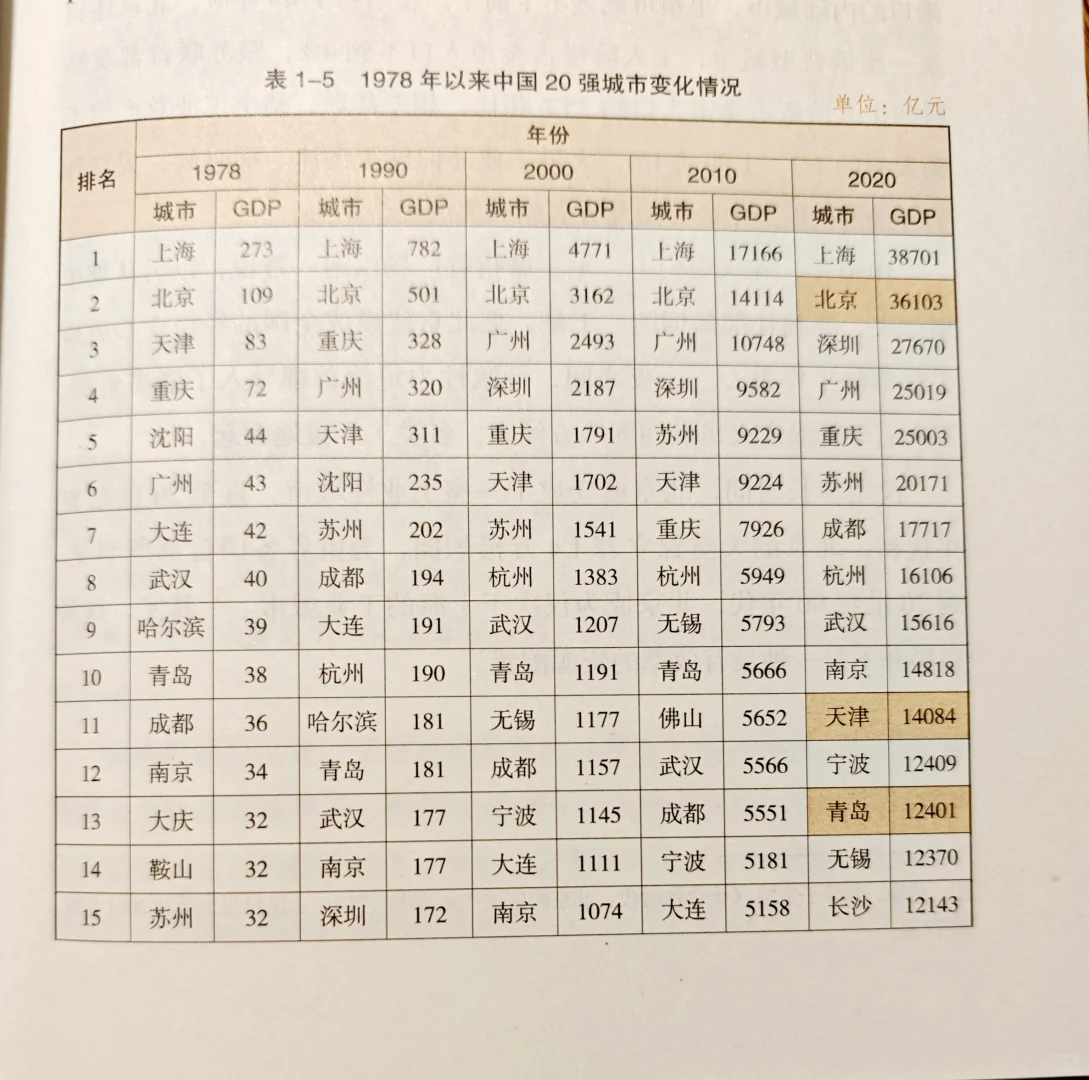从城市视角看中国经济:《中国城市大角逐》