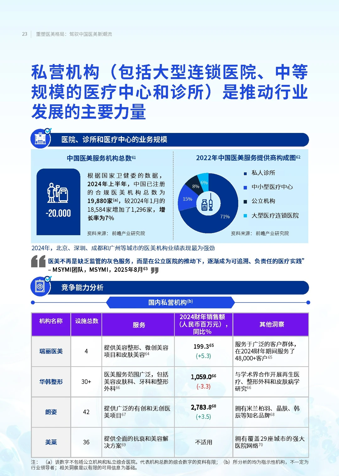 【2025中国医美趋势报告】共40页
