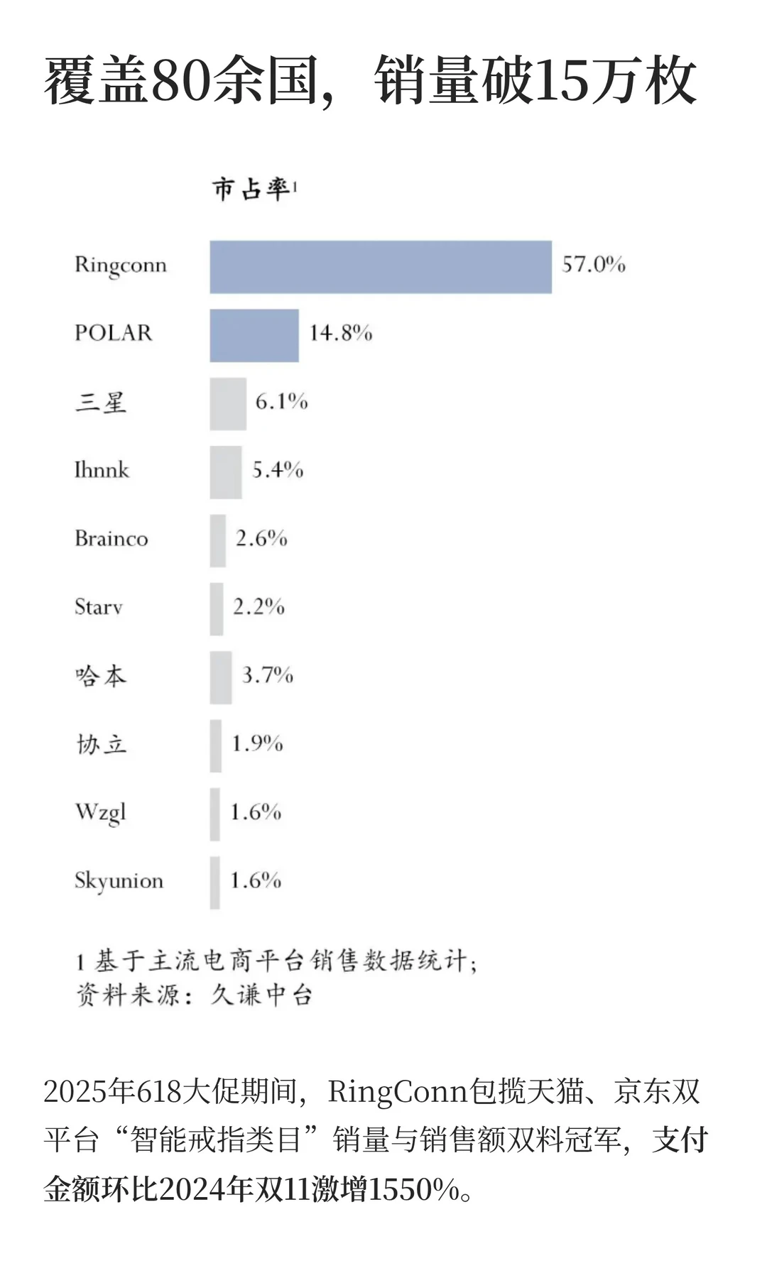 这款智能戒指凭啥出海爆卖15万枚？