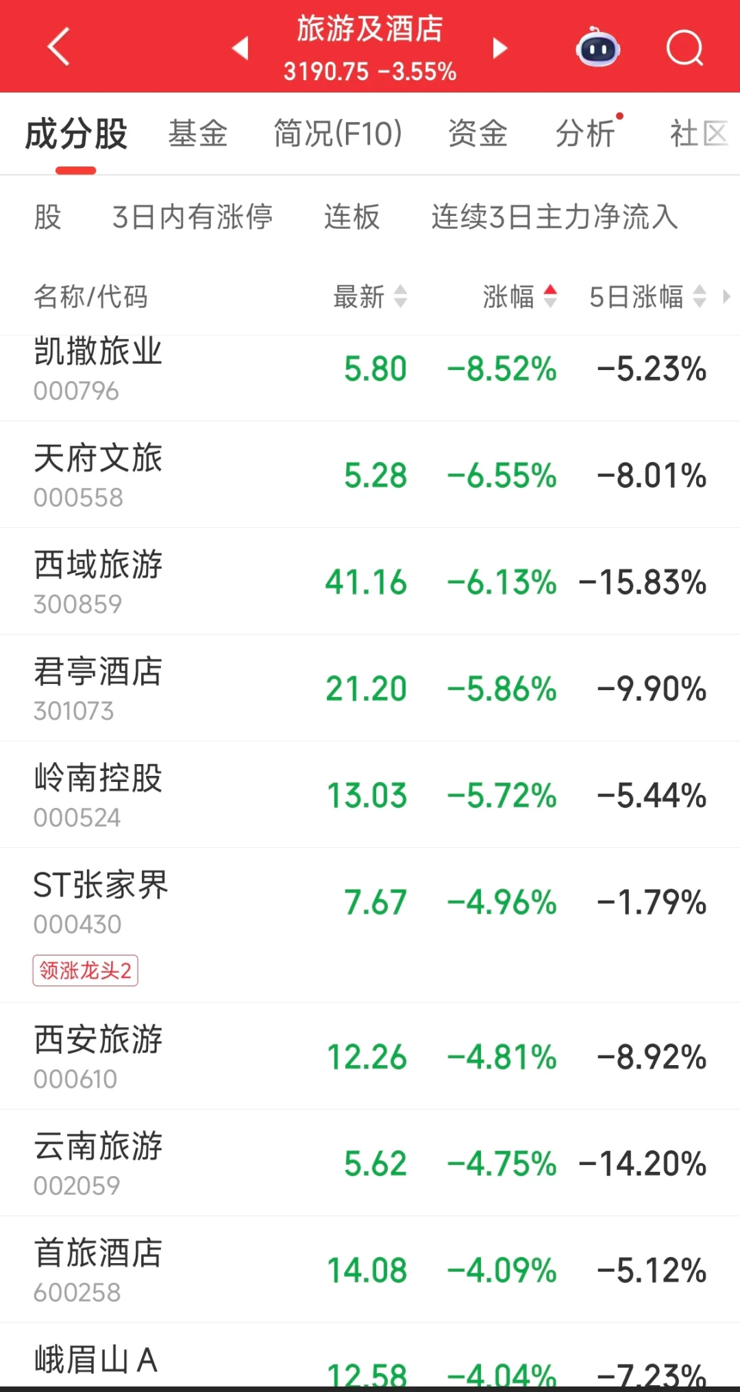 旅游大跌，11月准备进场
