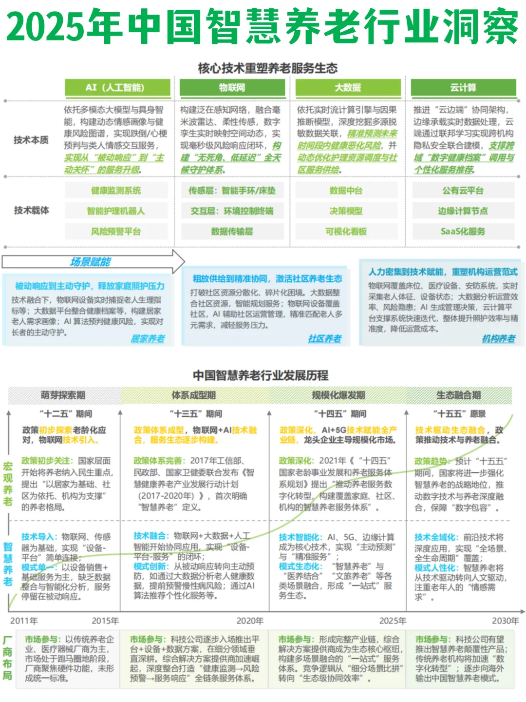 ✅2025年中国智慧养老行业趋势洞察