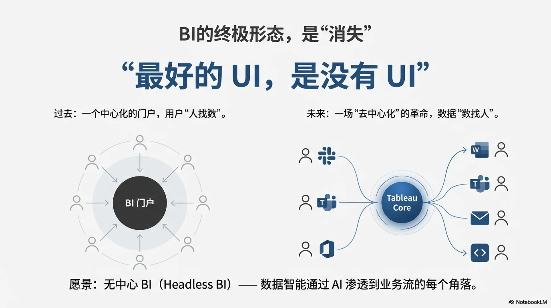 tableau大师解读tableau+ai的行业趋势