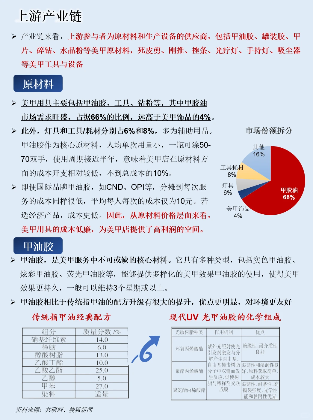 一天吃透一条产业链：NO.88 美甲产业