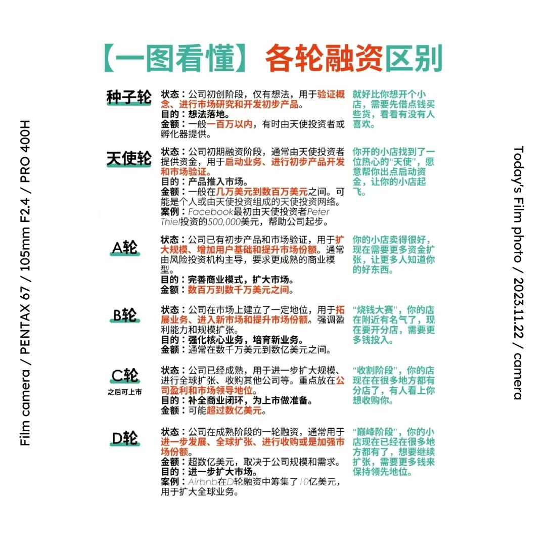 一图看懂各轮融资的区别