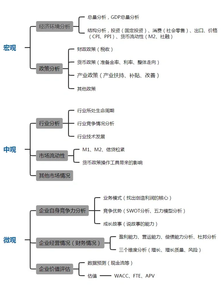 投资分析框架图 告别混乱❗