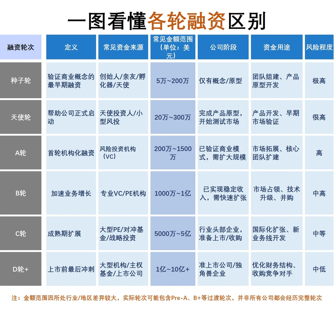 一张图看懂创业公司各轮融资区别