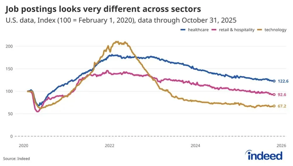 数据分析岗招聘暴跌40%