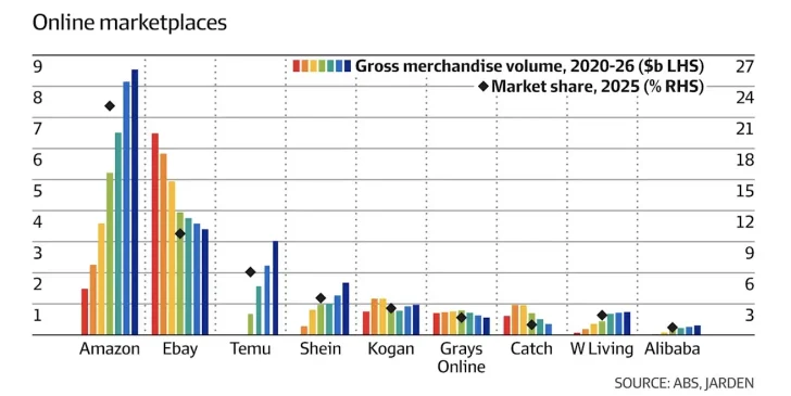 低价平台冲击澳洲本土电商