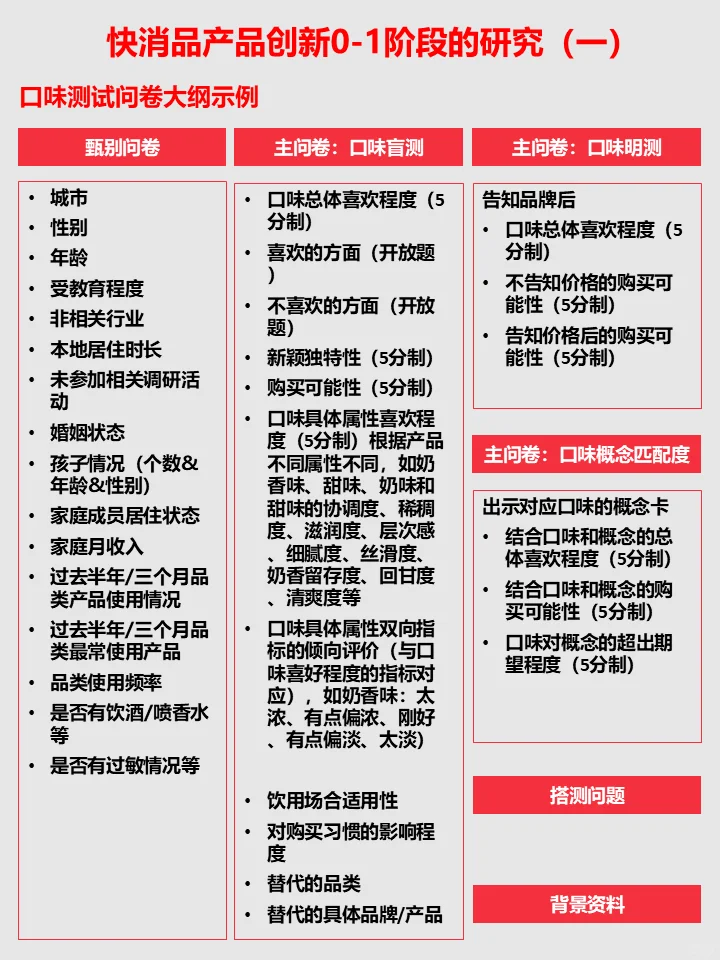 快消品产品创新0-1阶段的研究-口味测试