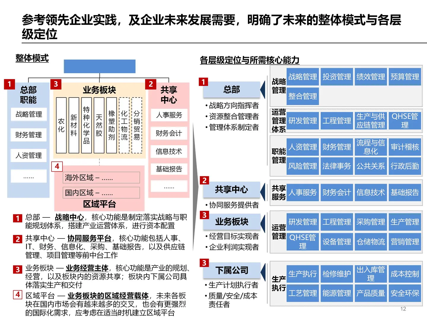 企业集团管控模式设计方案