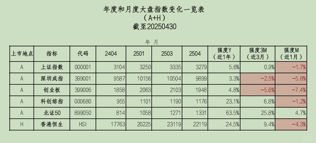 每月大盘指数及茅台等主要个股对比表