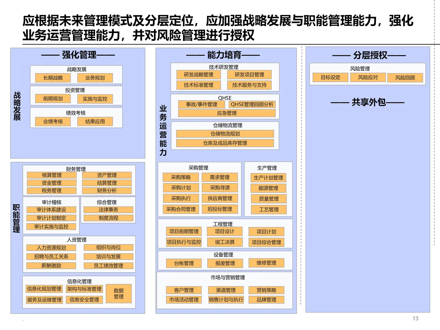 企业集团管控模式设计方案
