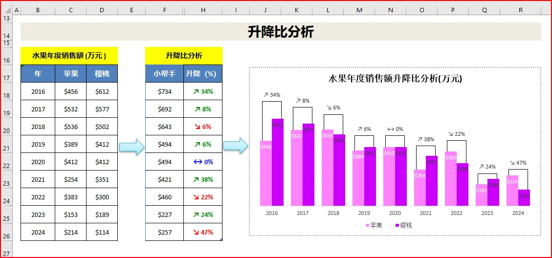 数据可视化: 同比增长分析-基础版 in Excel