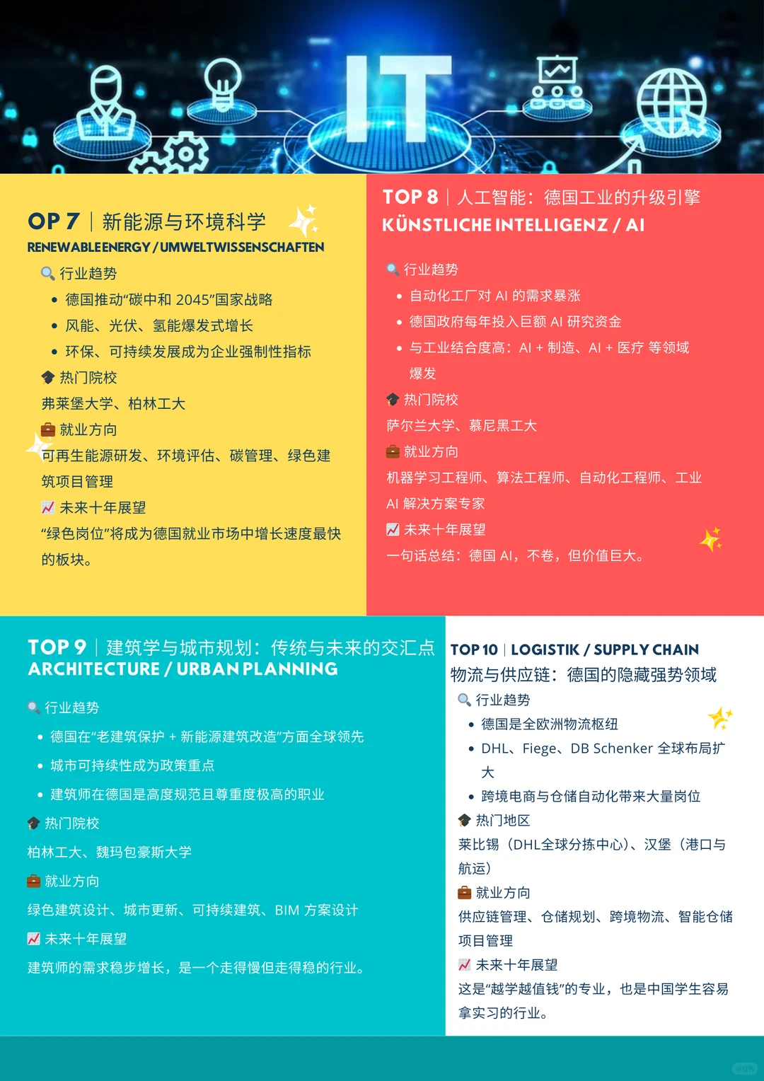 德国热门专业TOP10，2025-2035趋势分析