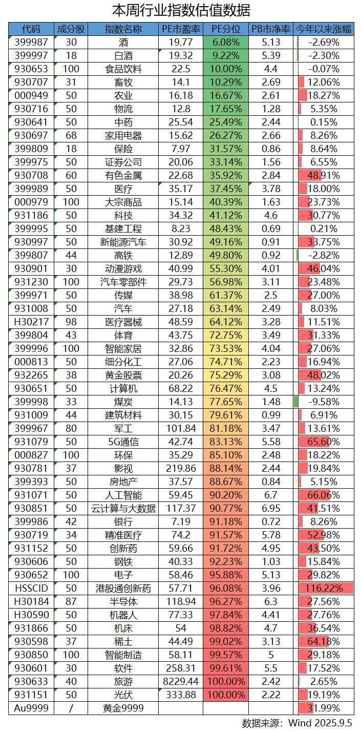 A股热门板块指数估值表9月5日