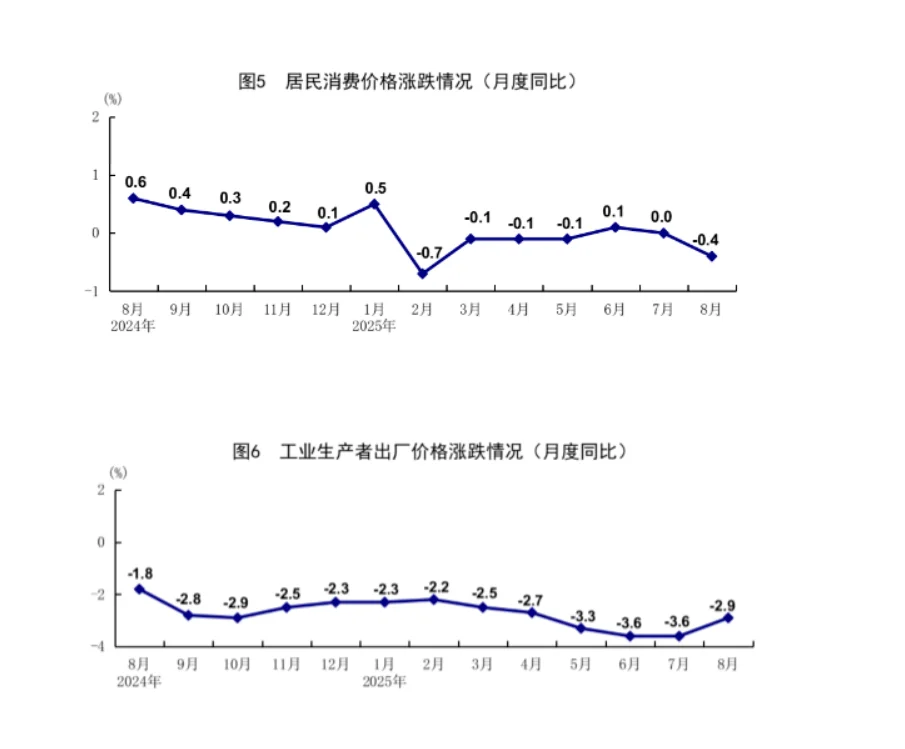 来源于国家统计局