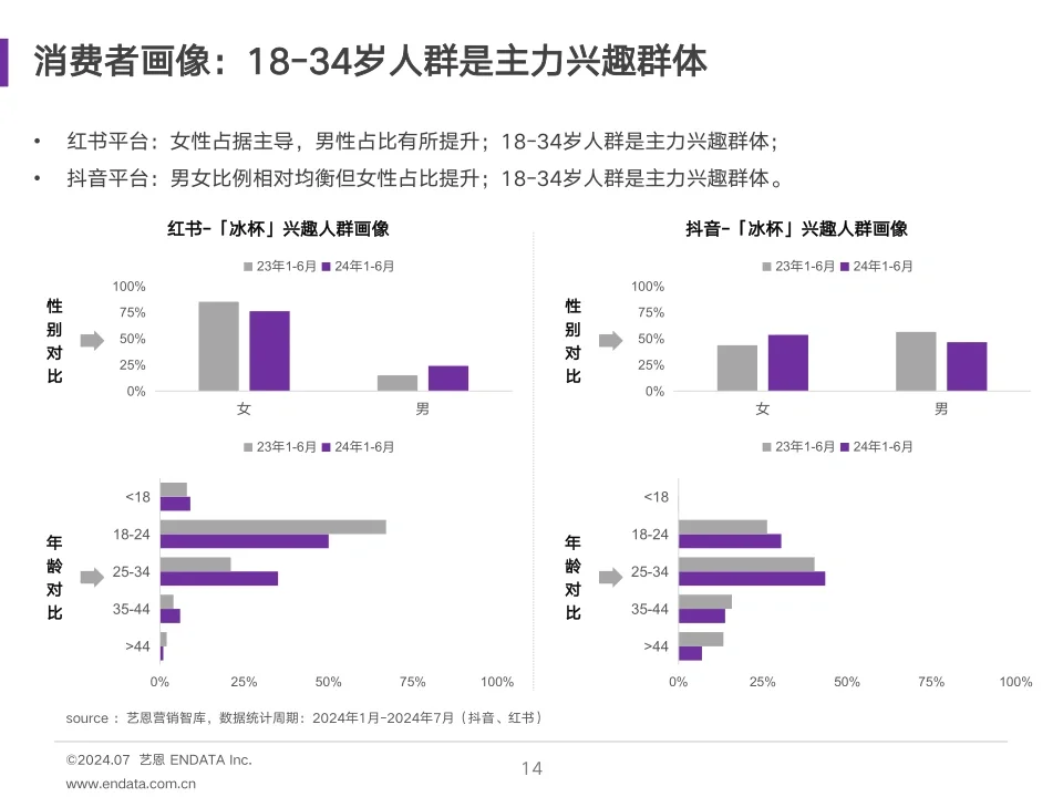 29页报告|2024年冰杯消费趋势报告