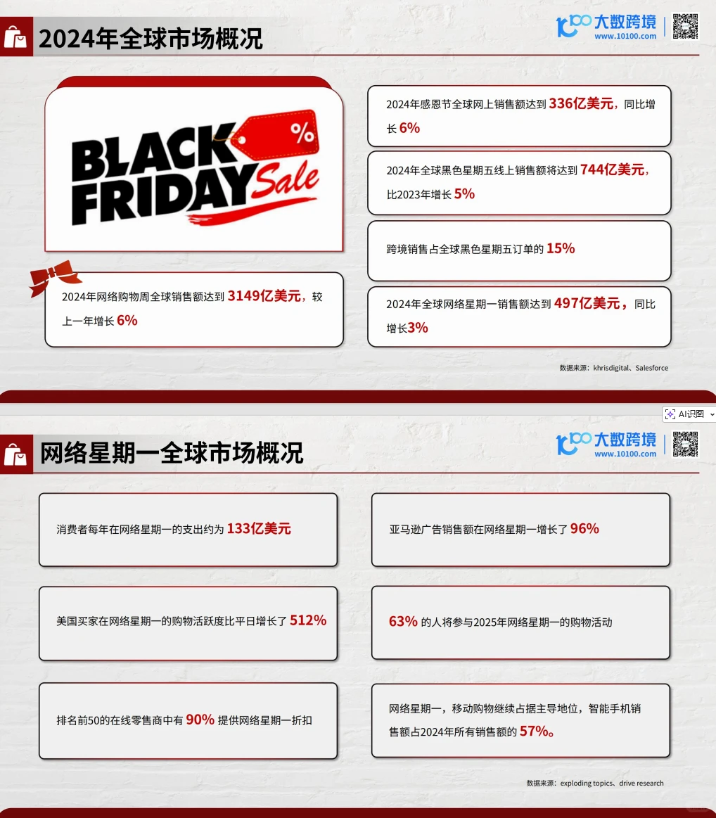 2025黑五网一消费趋势全解读！这些品类折扣