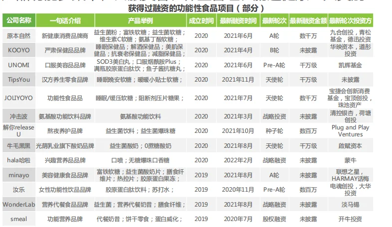 功能性食品 – 投融资分析