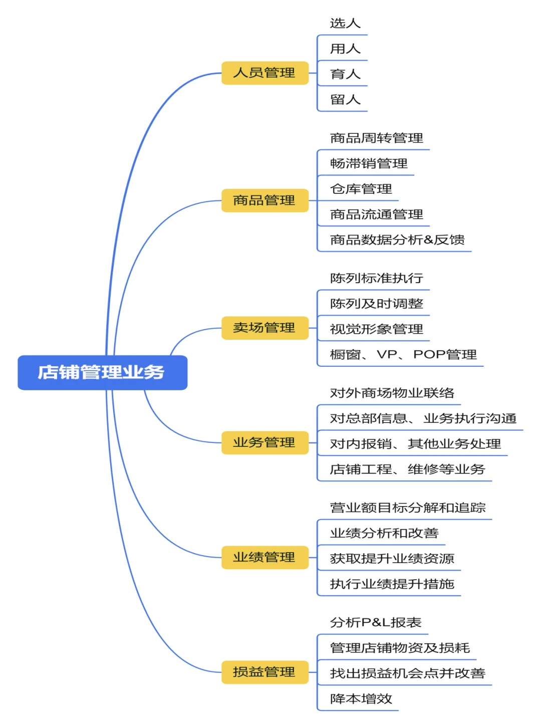 零售人货场分析思维导图