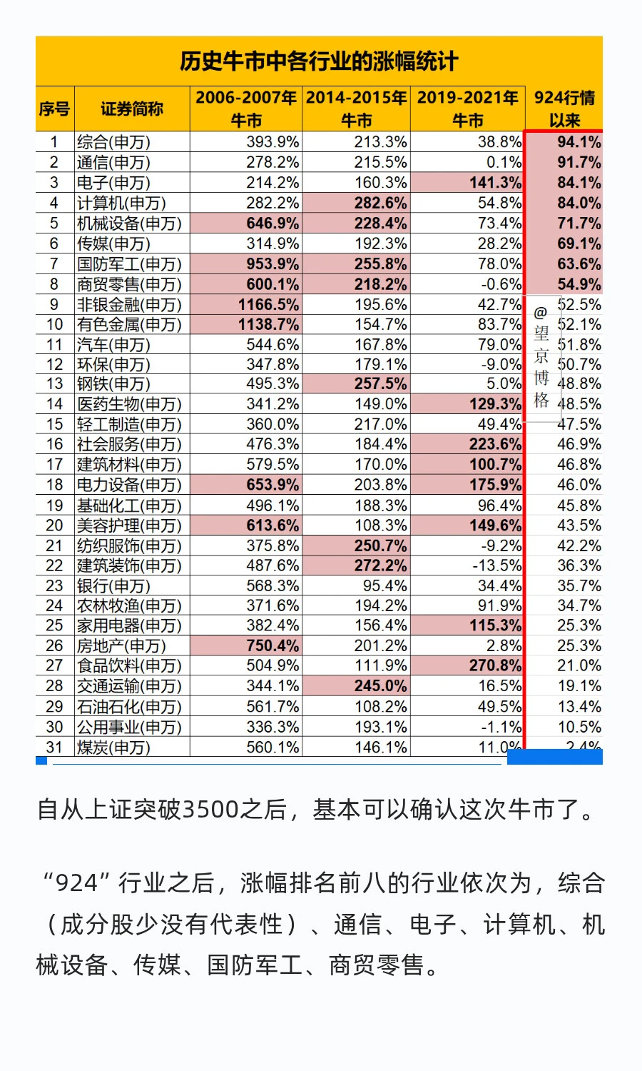 牛市里哪些行业涨幅最大？附数据