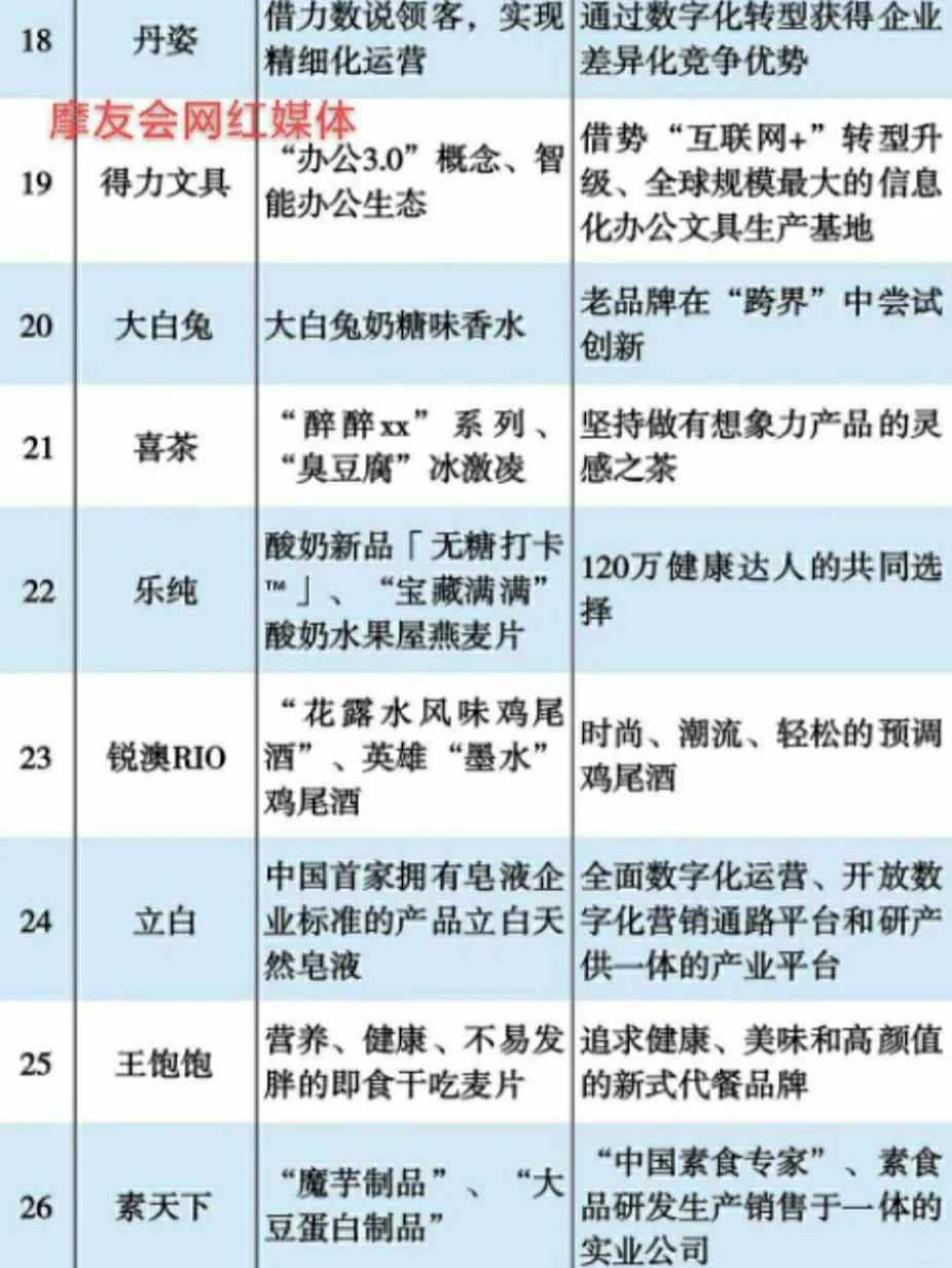快消品行业创新排行榜|排名【2020年】