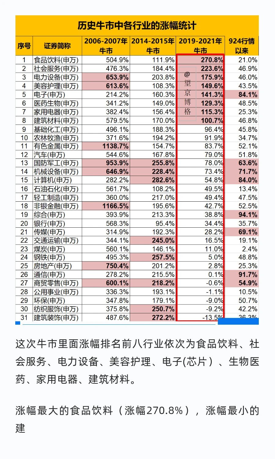 牛市里哪些行业涨幅最大？附数据