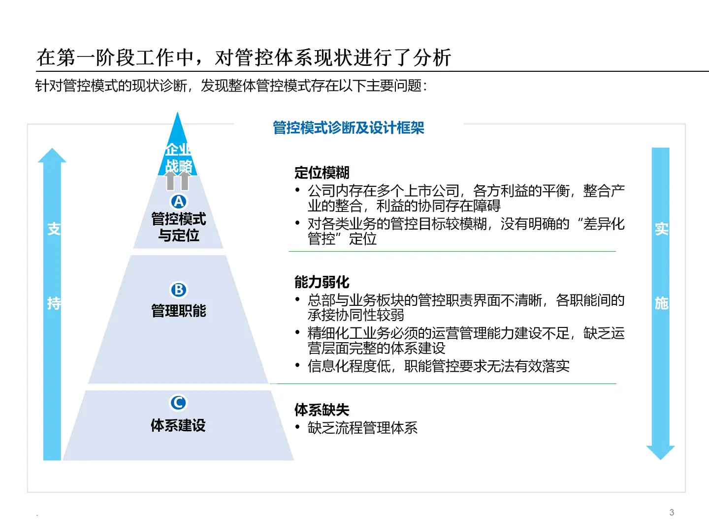 企业集团管控模式设计方案