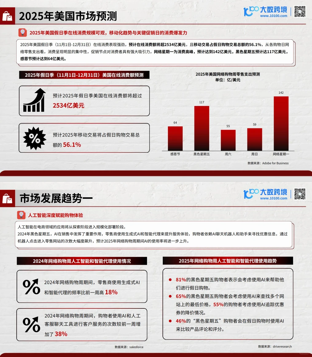 2025黑五网一消费趋势全解读！这些品类折扣