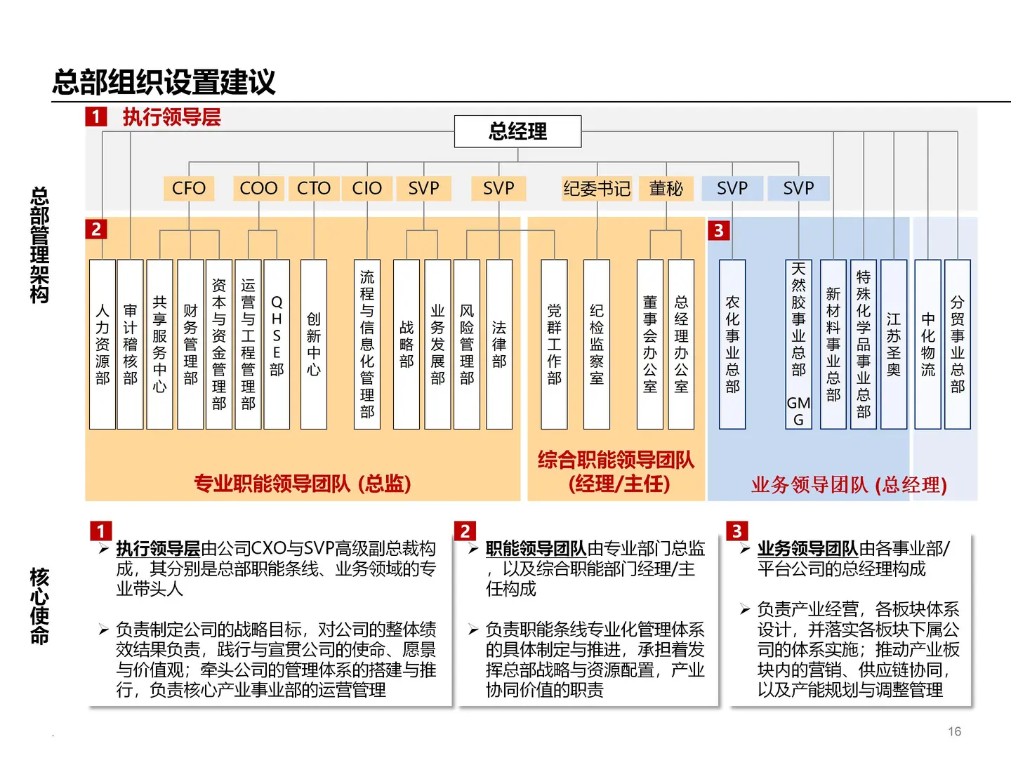 企业集团管控模式设计方案