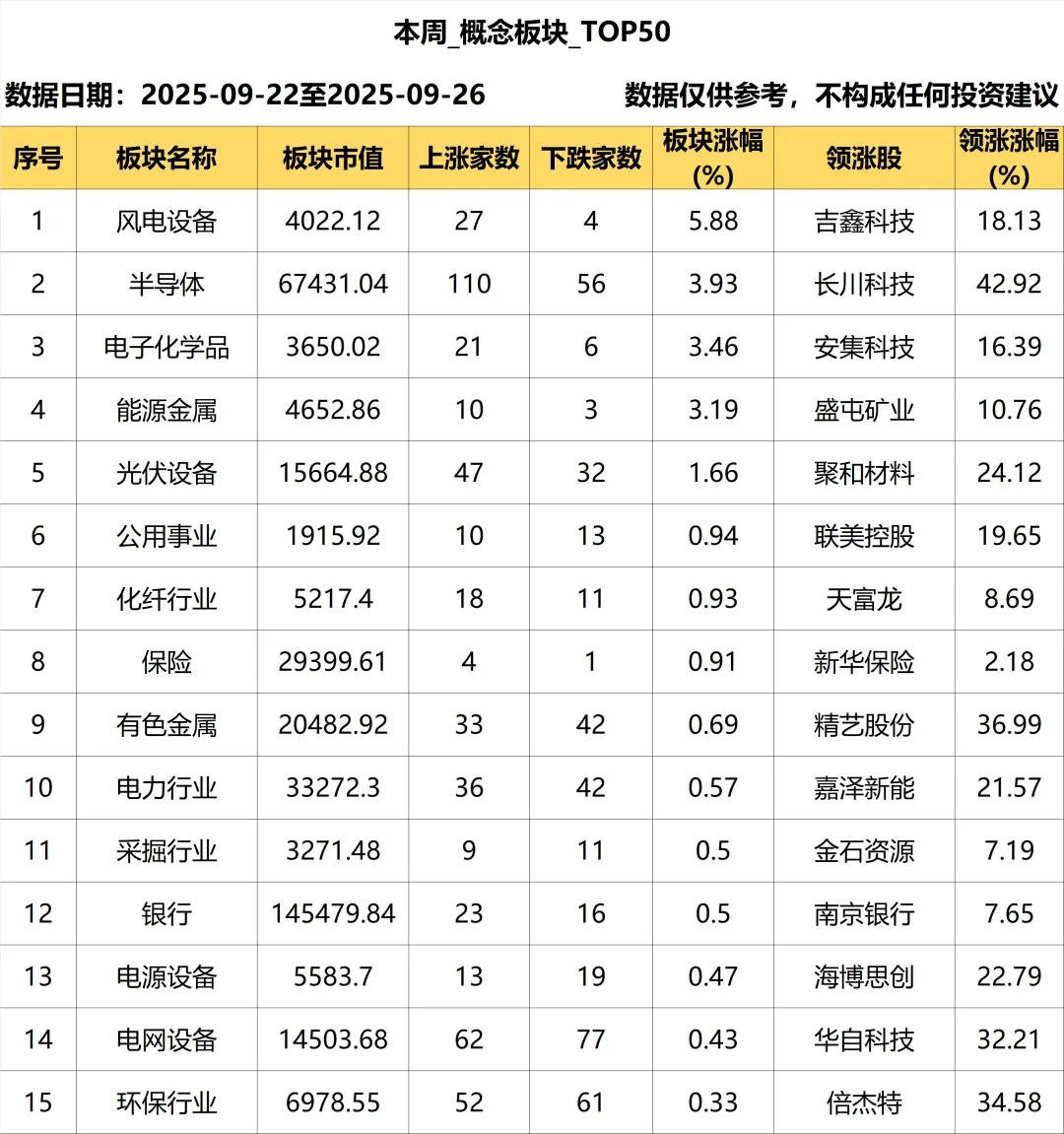 本周行业板块涨幅Top20