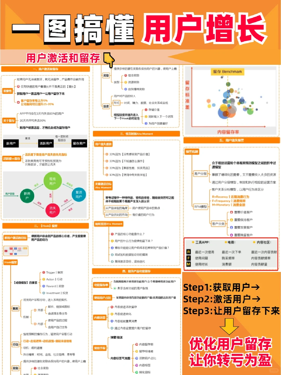 强推?一图搞懂用户增长的秘诀！大佬总结