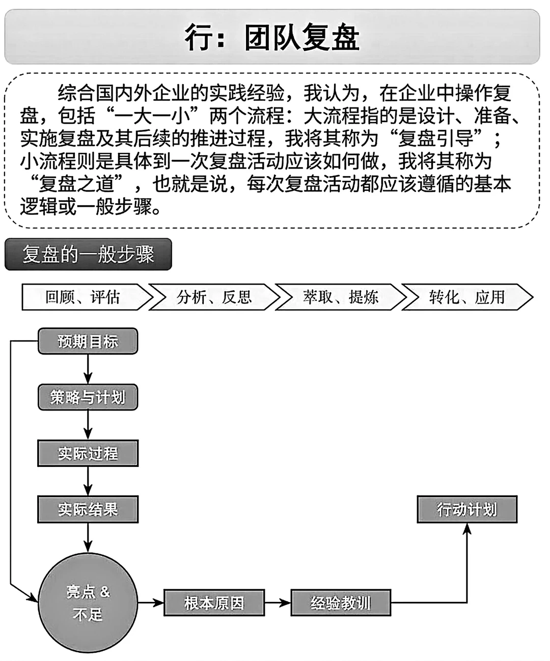 职场干货‖从复盘模型，从个人到团队
