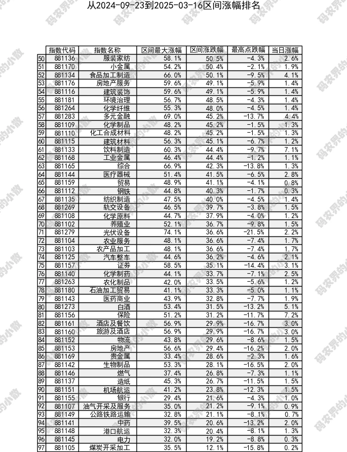 自2024-09-23以来行业指数涨跌统计