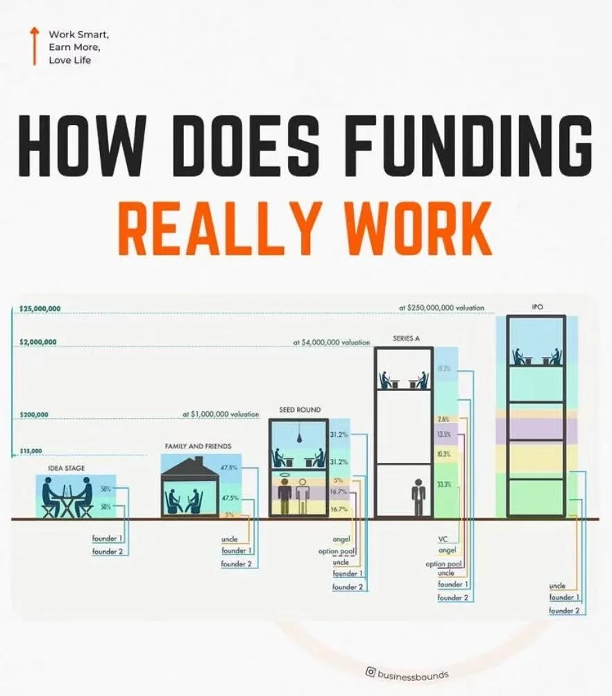 如何真正运作融资