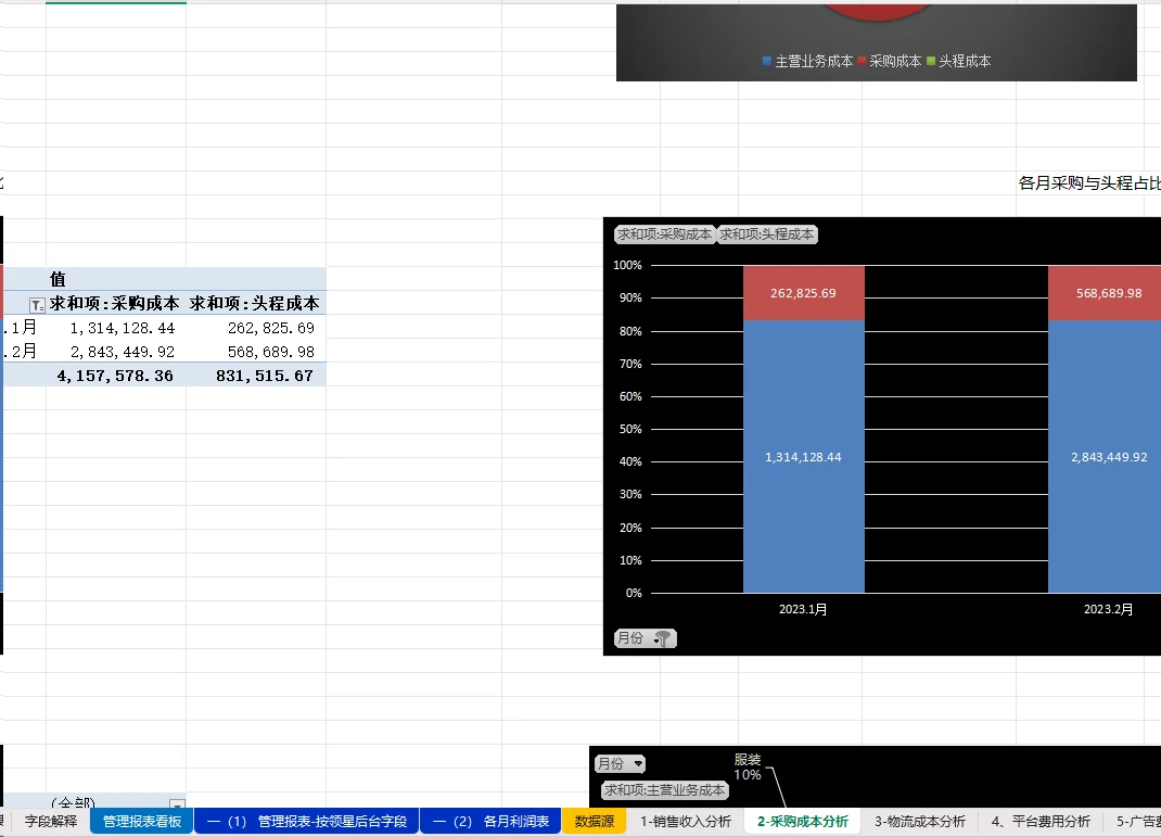 第一次见到这么好用跨境电商经营分析模板